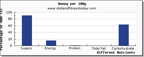 chart to show highest sugars in sugar in honey per 100g